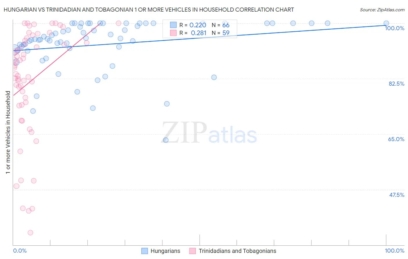 Hungarian vs Trinidadian and Tobagonian 1 or more Vehicles in Household