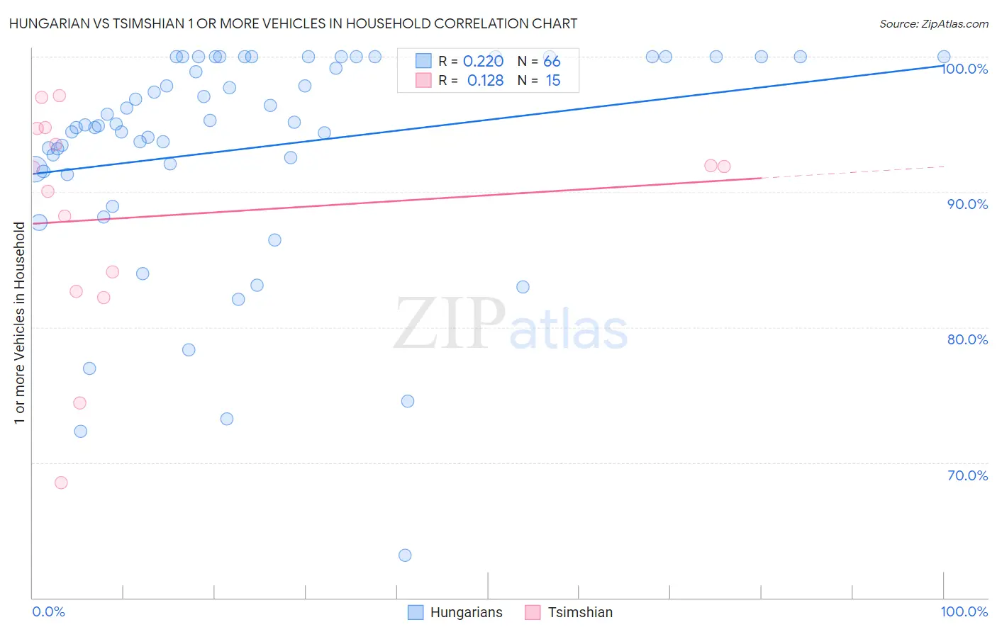 Hungarian vs Tsimshian 1 or more Vehicles in Household