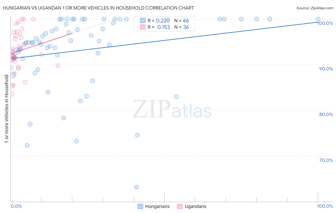Hungarian vs Ugandan 1 or more Vehicles in Household