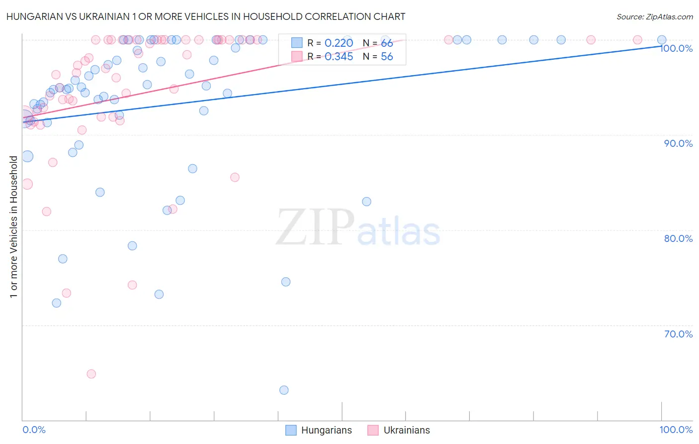 Hungarian vs Ukrainian 1 or more Vehicles in Household