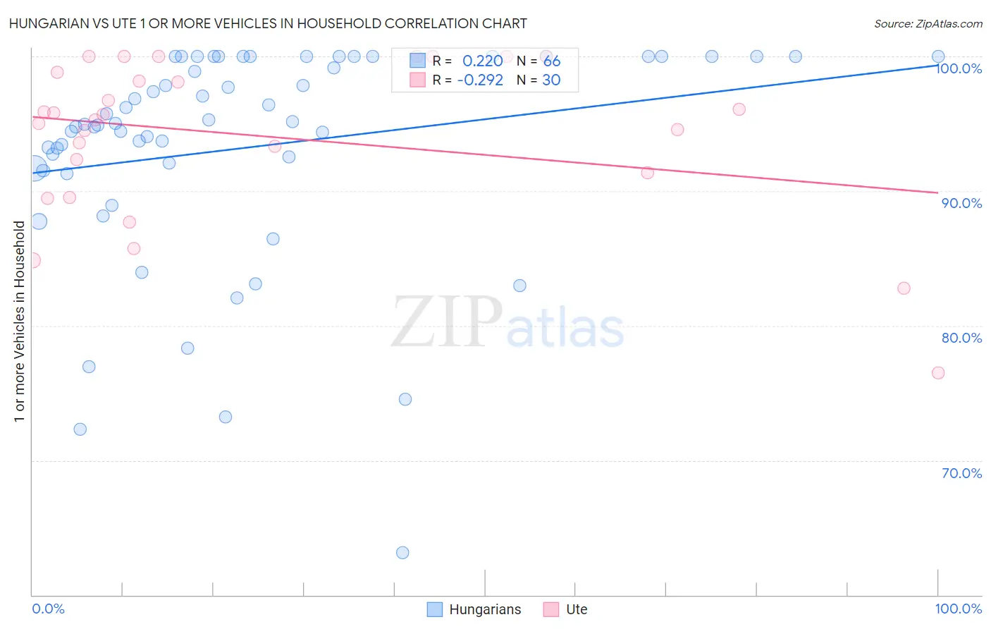Hungarian vs Ute 1 or more Vehicles in Household