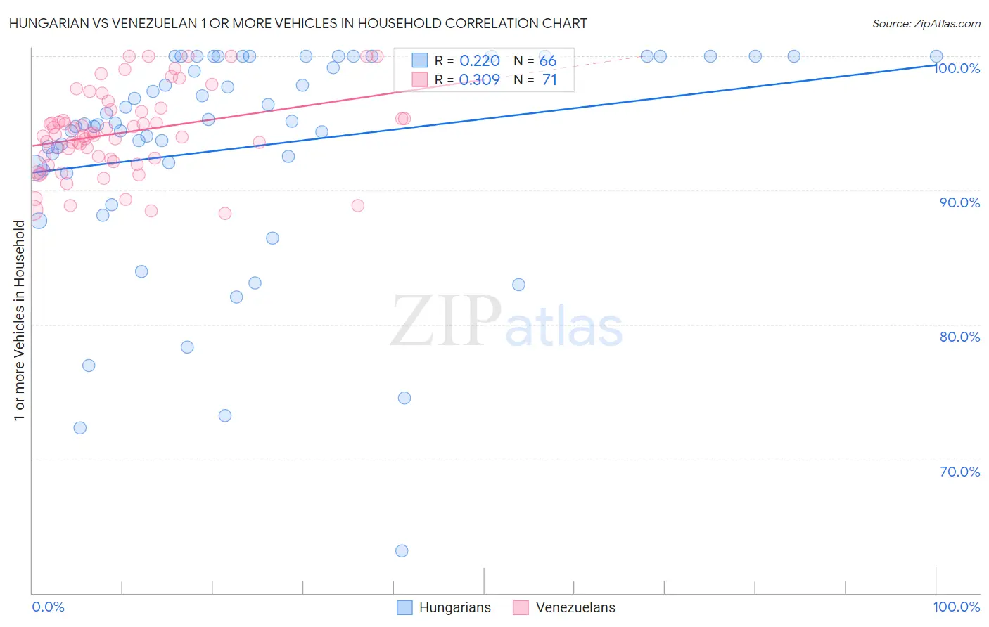 Hungarian vs Venezuelan 1 or more Vehicles in Household