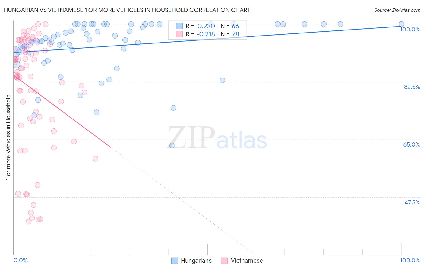 Hungarian vs Vietnamese 1 or more Vehicles in Household