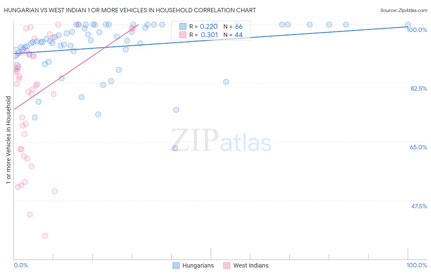 Hungarian vs West Indian 1 or more Vehicles in Household