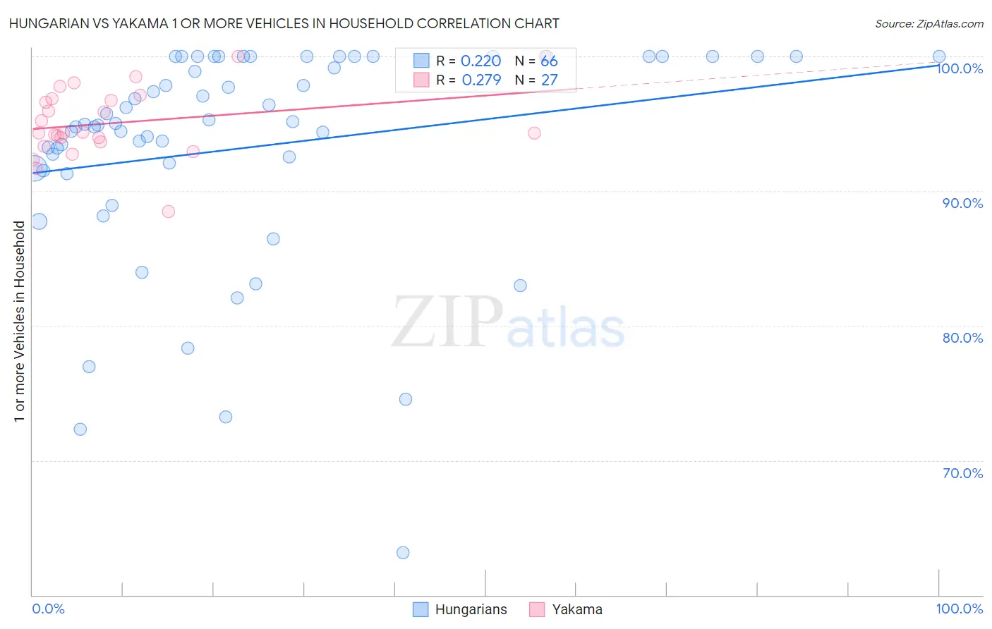 Hungarian vs Yakama 1 or more Vehicles in Household
