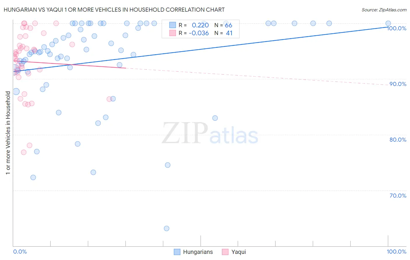 Hungarian vs Yaqui 1 or more Vehicles in Household