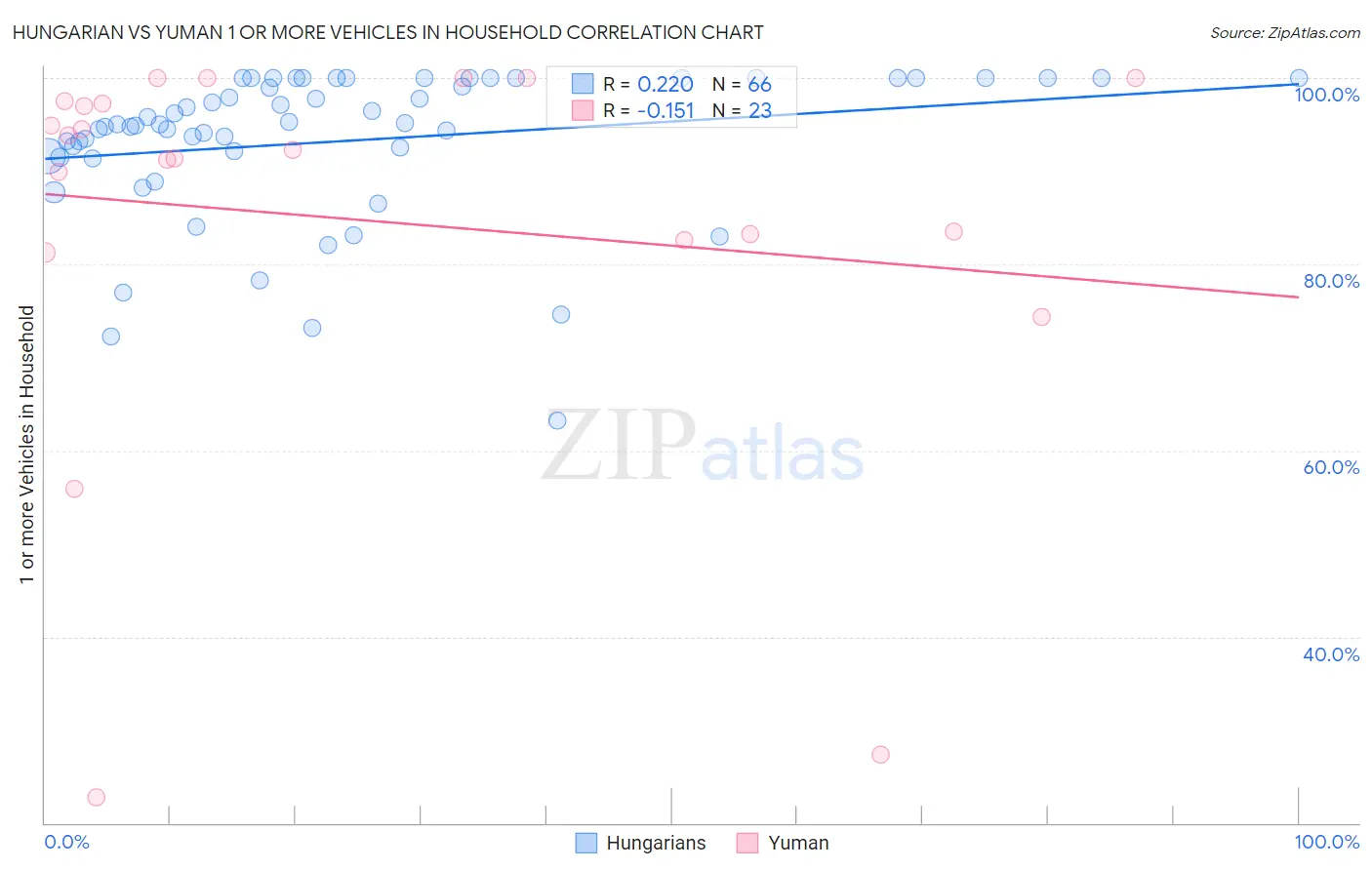 Hungarian vs Yuman 1 or more Vehicles in Household