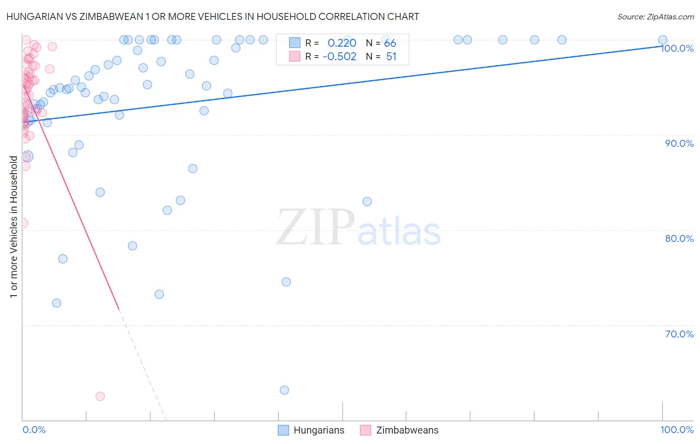 Hungarian vs Zimbabwean 1 or more Vehicles in Household