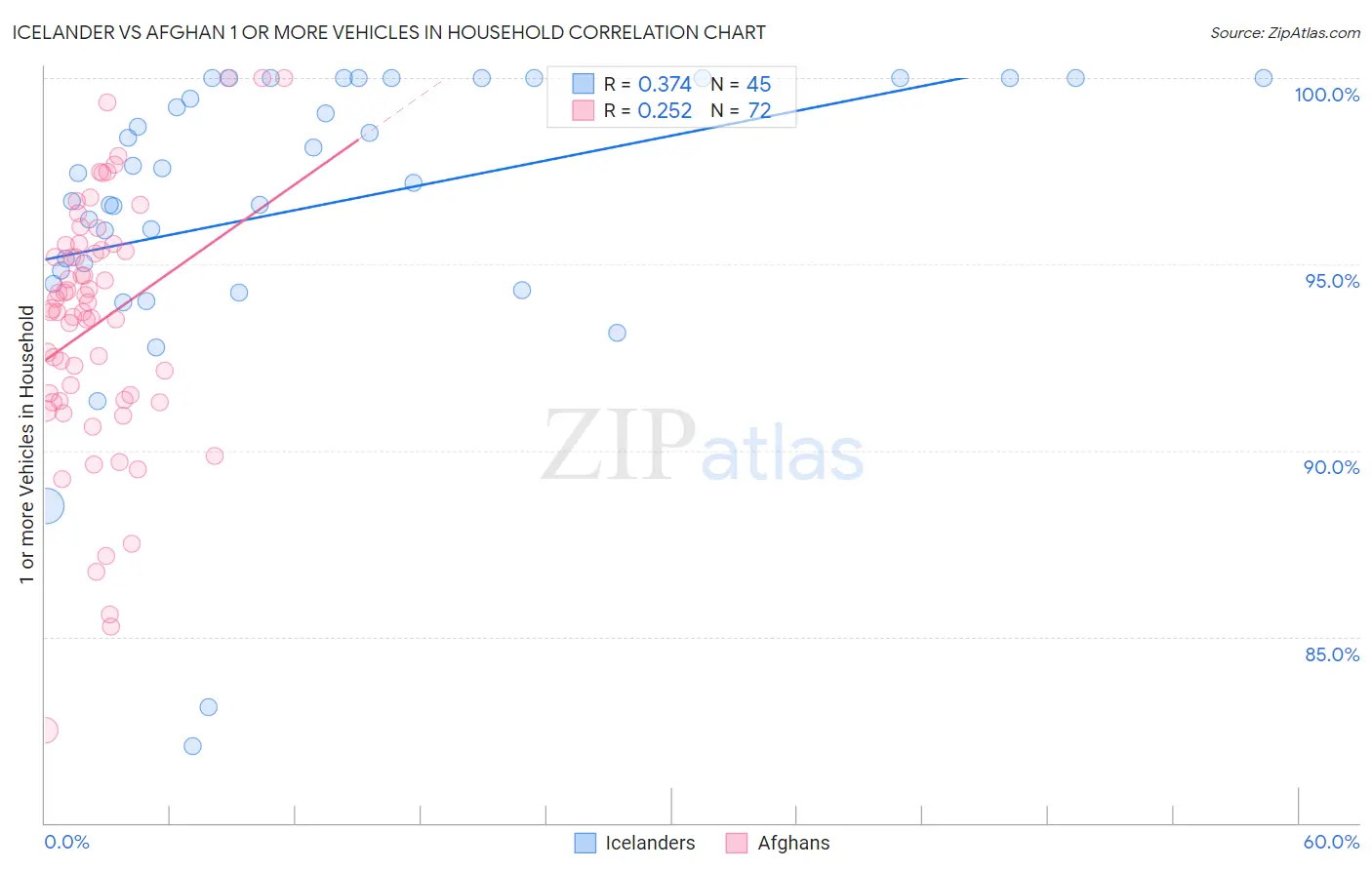 Icelander vs Afghan 1 or more Vehicles in Household