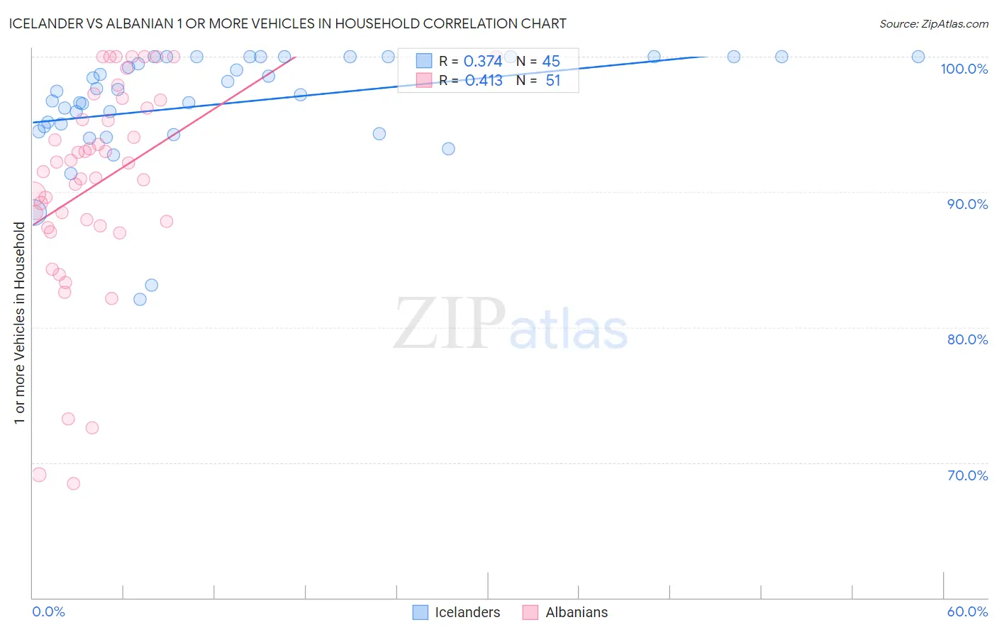Icelander vs Albanian 1 or more Vehicles in Household