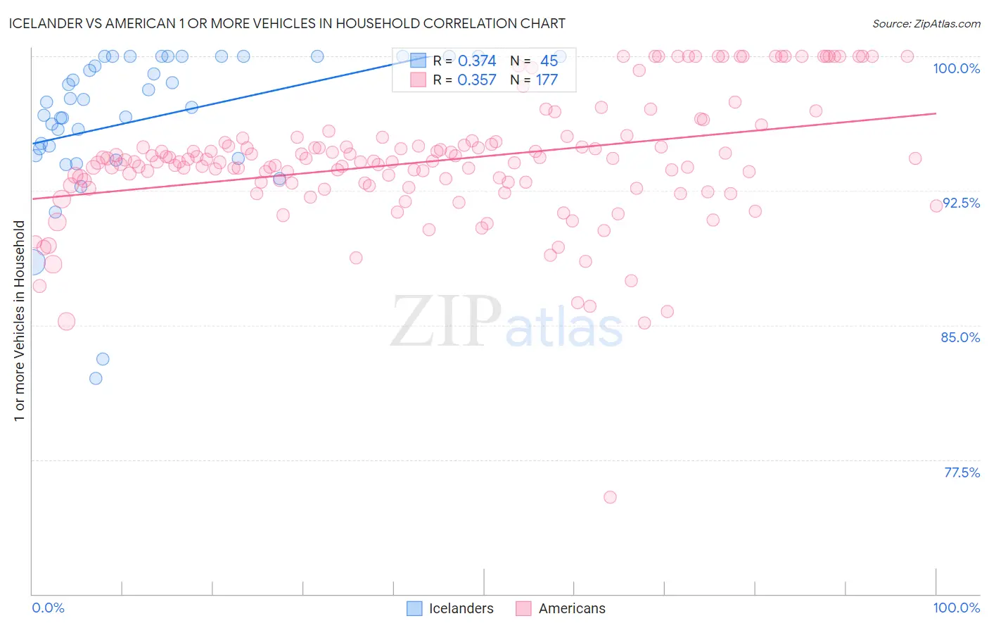 Icelander vs American 1 or more Vehicles in Household