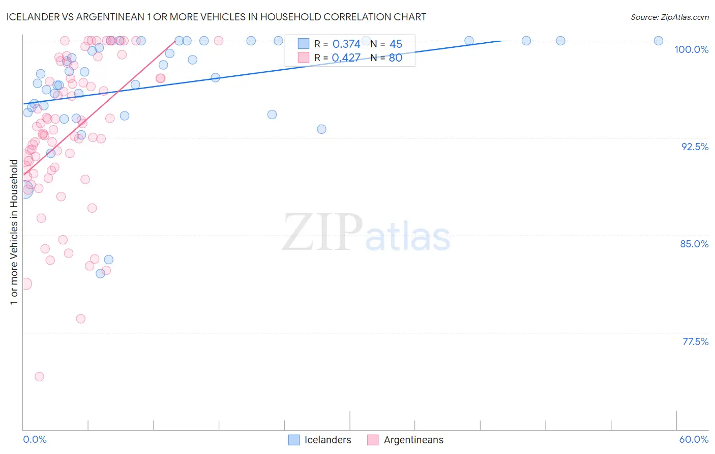 Icelander vs Argentinean 1 or more Vehicles in Household
