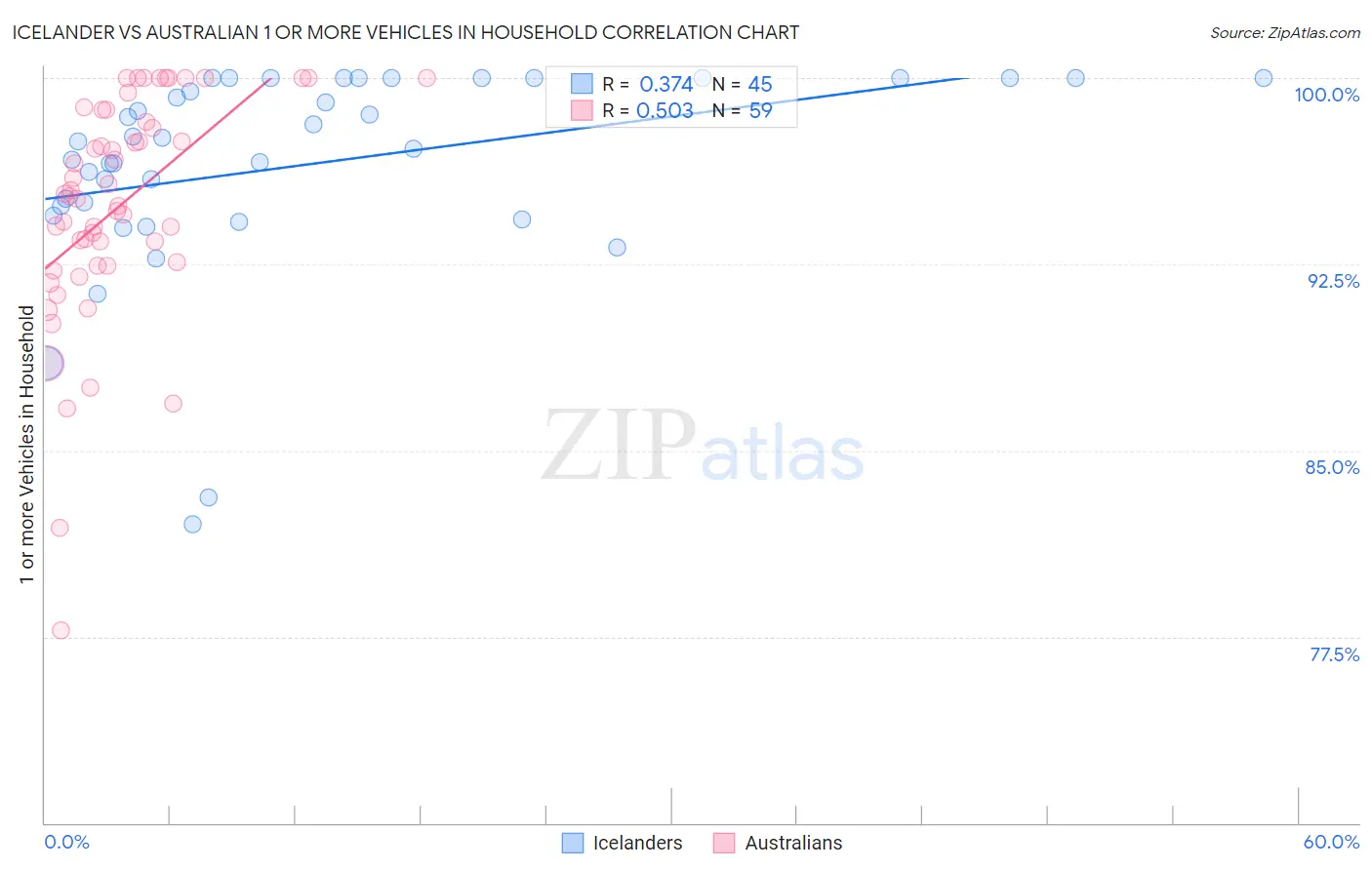Icelander vs Australian 1 or more Vehicles in Household