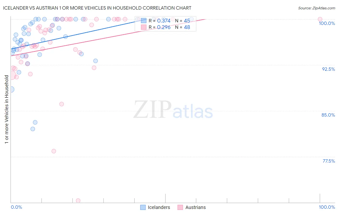 Icelander vs Austrian 1 or more Vehicles in Household