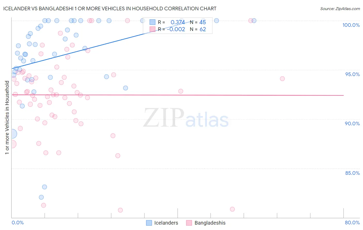 Icelander vs Bangladeshi 1 or more Vehicles in Household