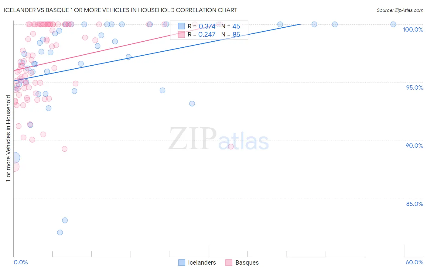 Icelander vs Basque 1 or more Vehicles in Household