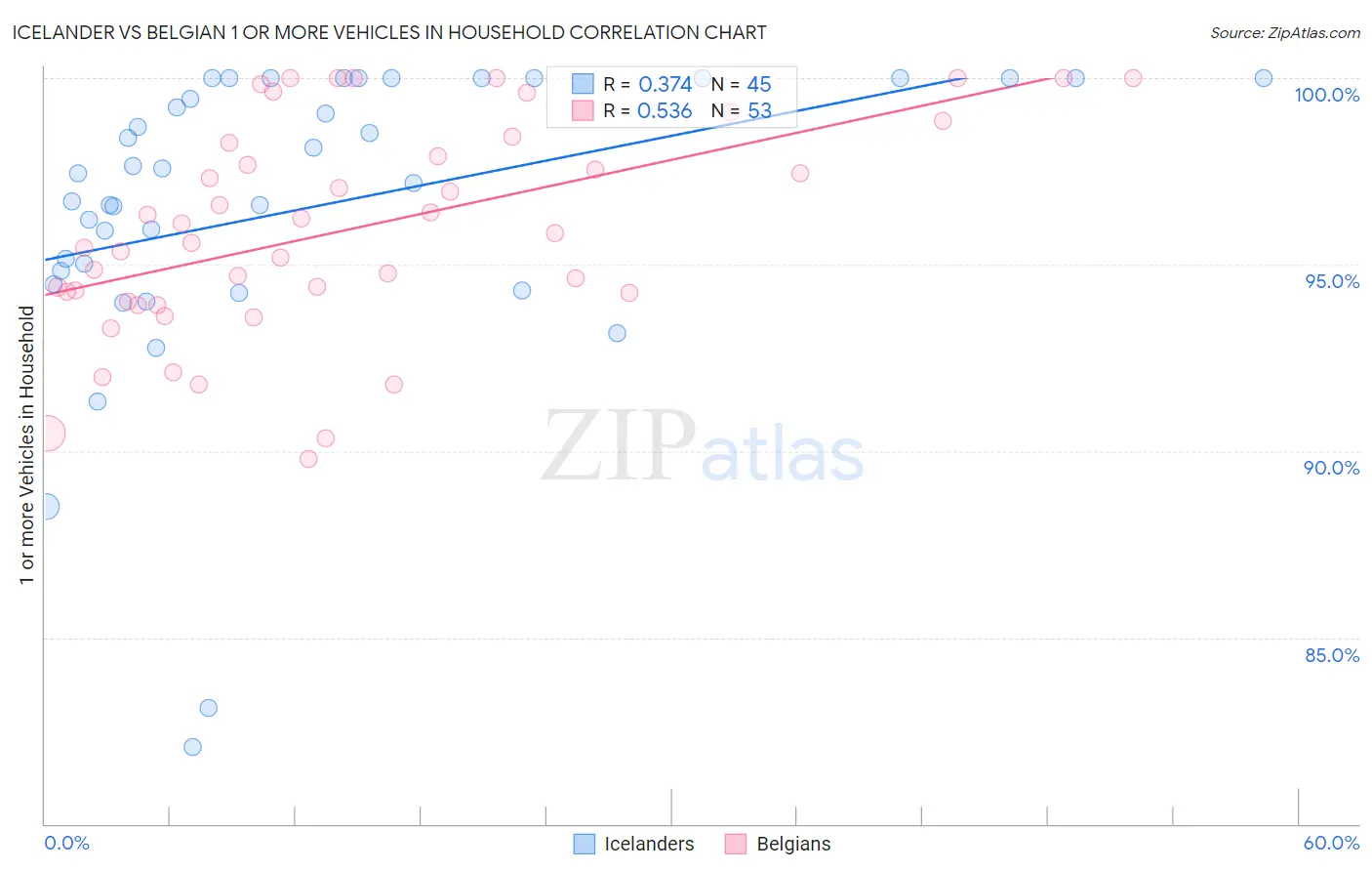 Icelander vs Belgian 1 or more Vehicles in Household