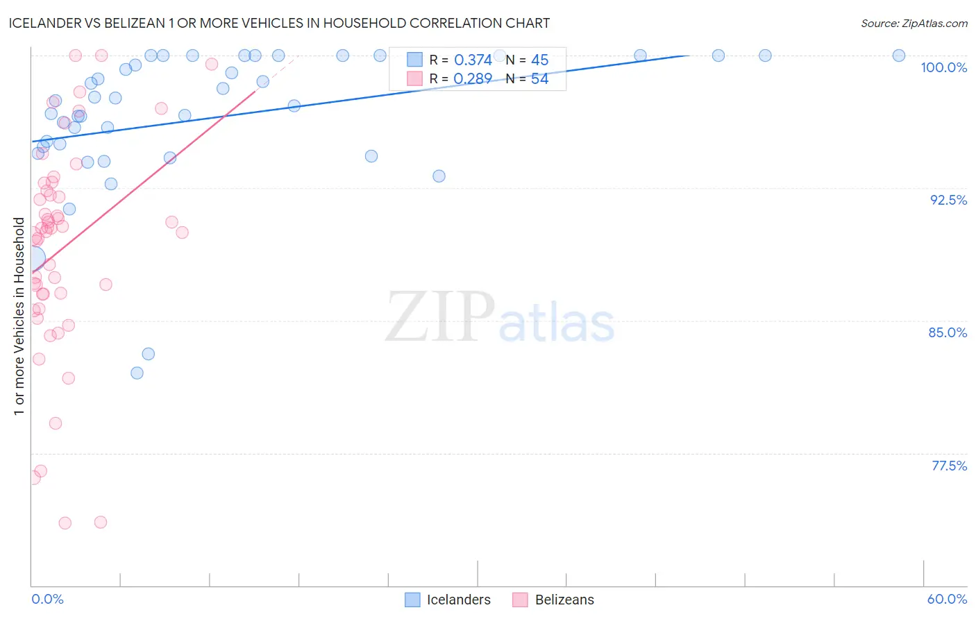 Icelander vs Belizean 1 or more Vehicles in Household