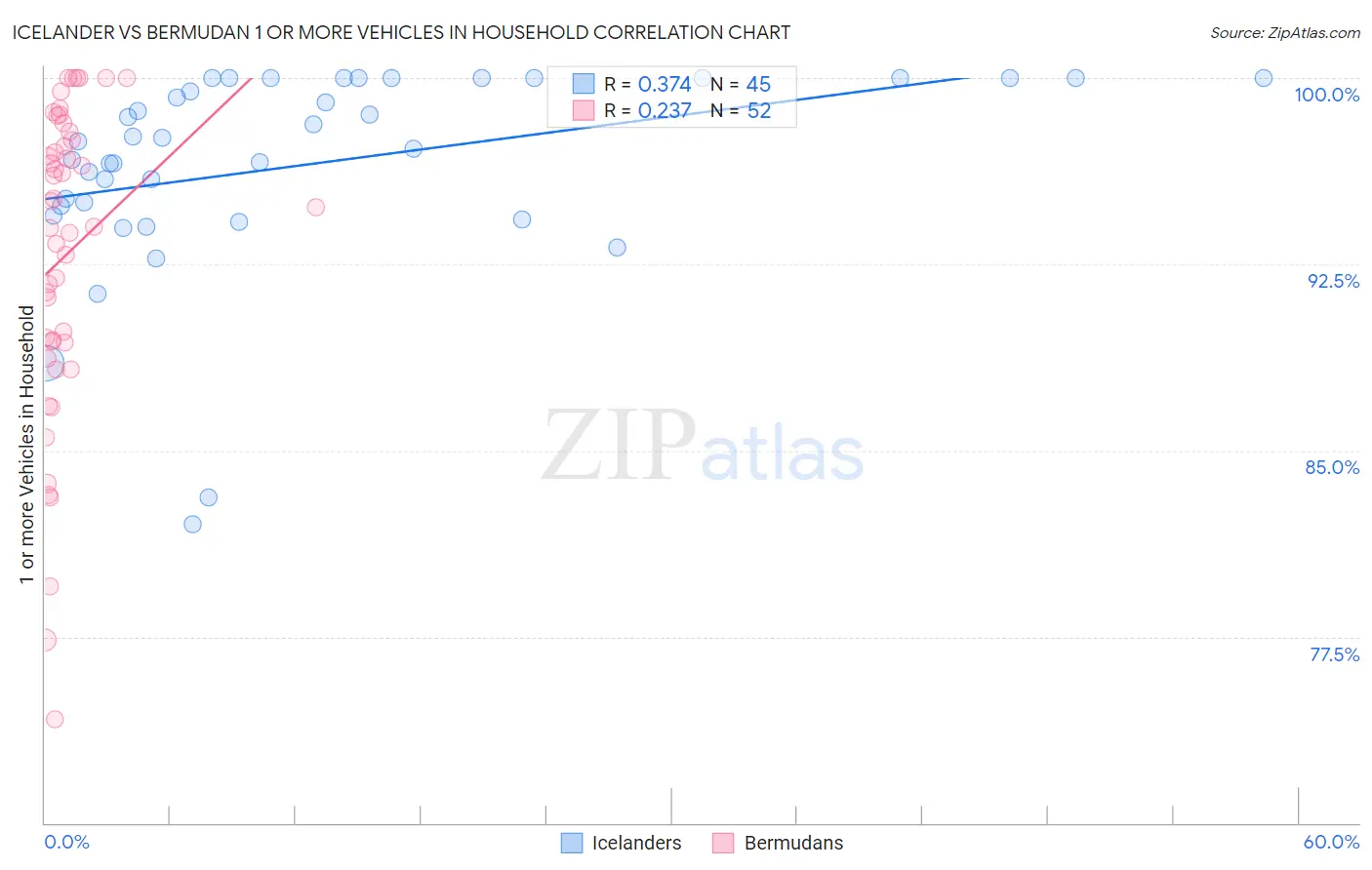 Icelander vs Bermudan 1 or more Vehicles in Household