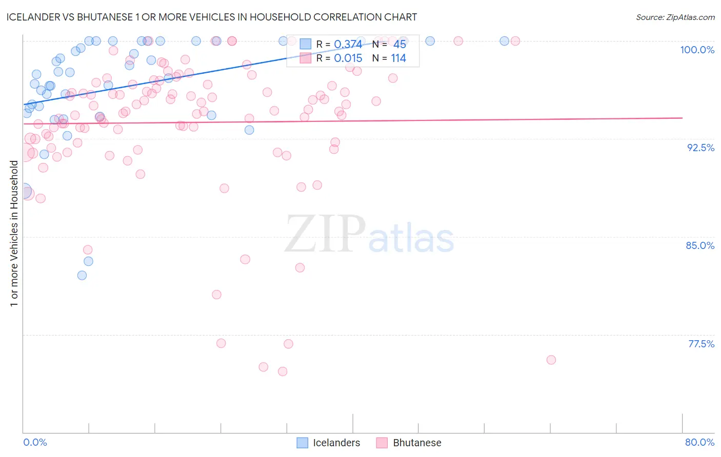 Icelander vs Bhutanese 1 or more Vehicles in Household