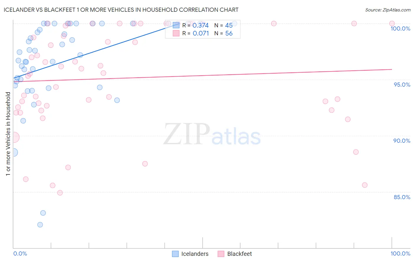 Icelander vs Blackfeet 1 or more Vehicles in Household