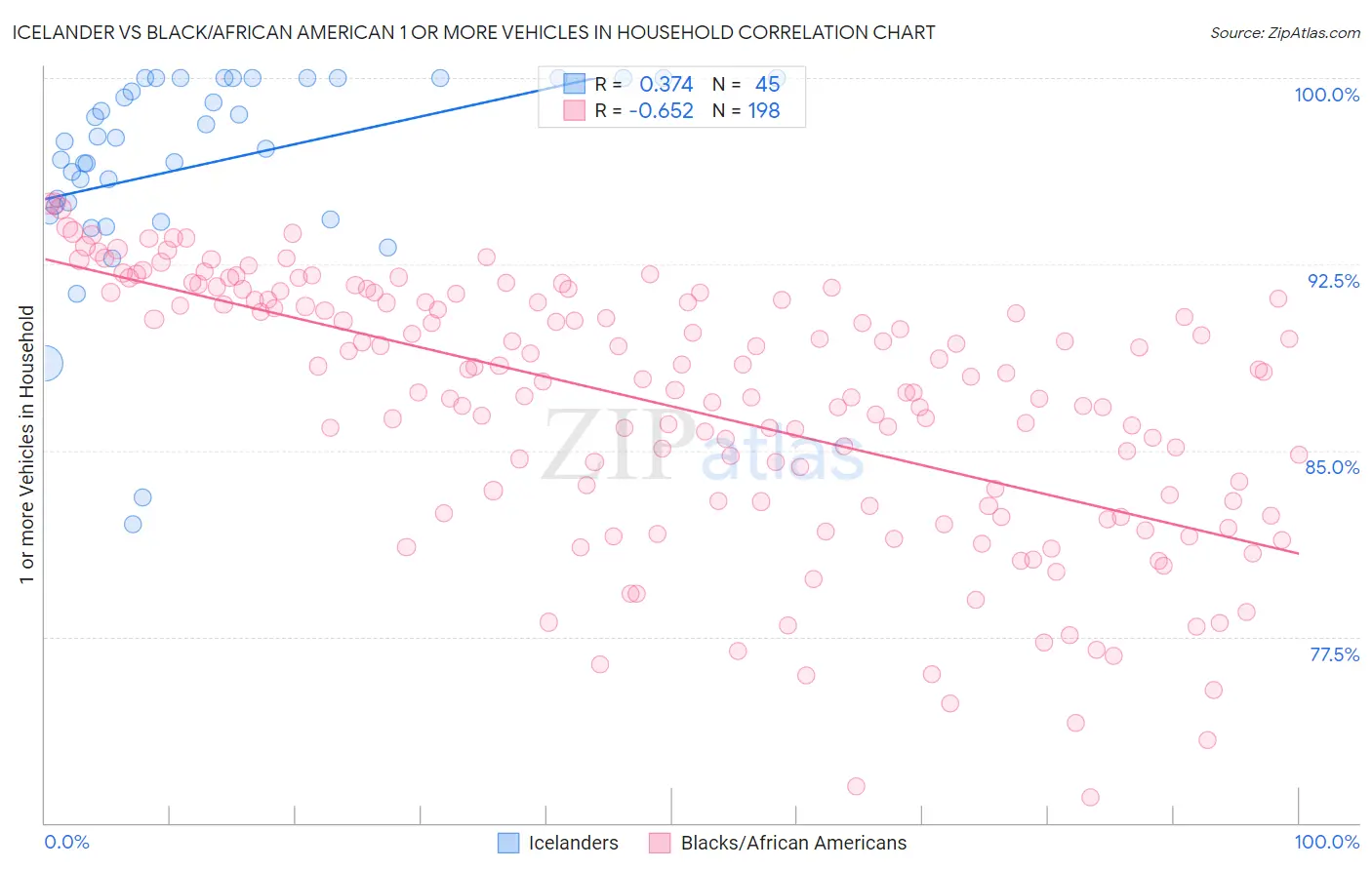 Icelander vs Black/African American 1 or more Vehicles in Household