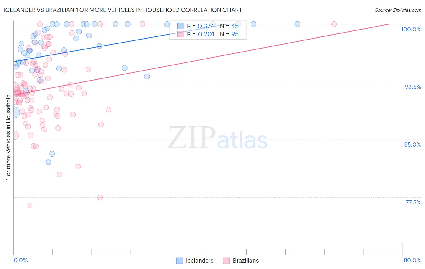 Icelander vs Brazilian 1 or more Vehicles in Household