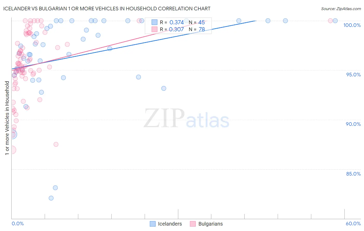 Icelander vs Bulgarian 1 or more Vehicles in Household