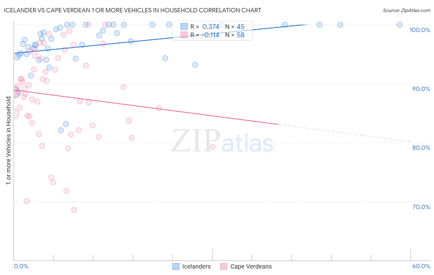Icelander vs Cape Verdean 1 or more Vehicles in Household