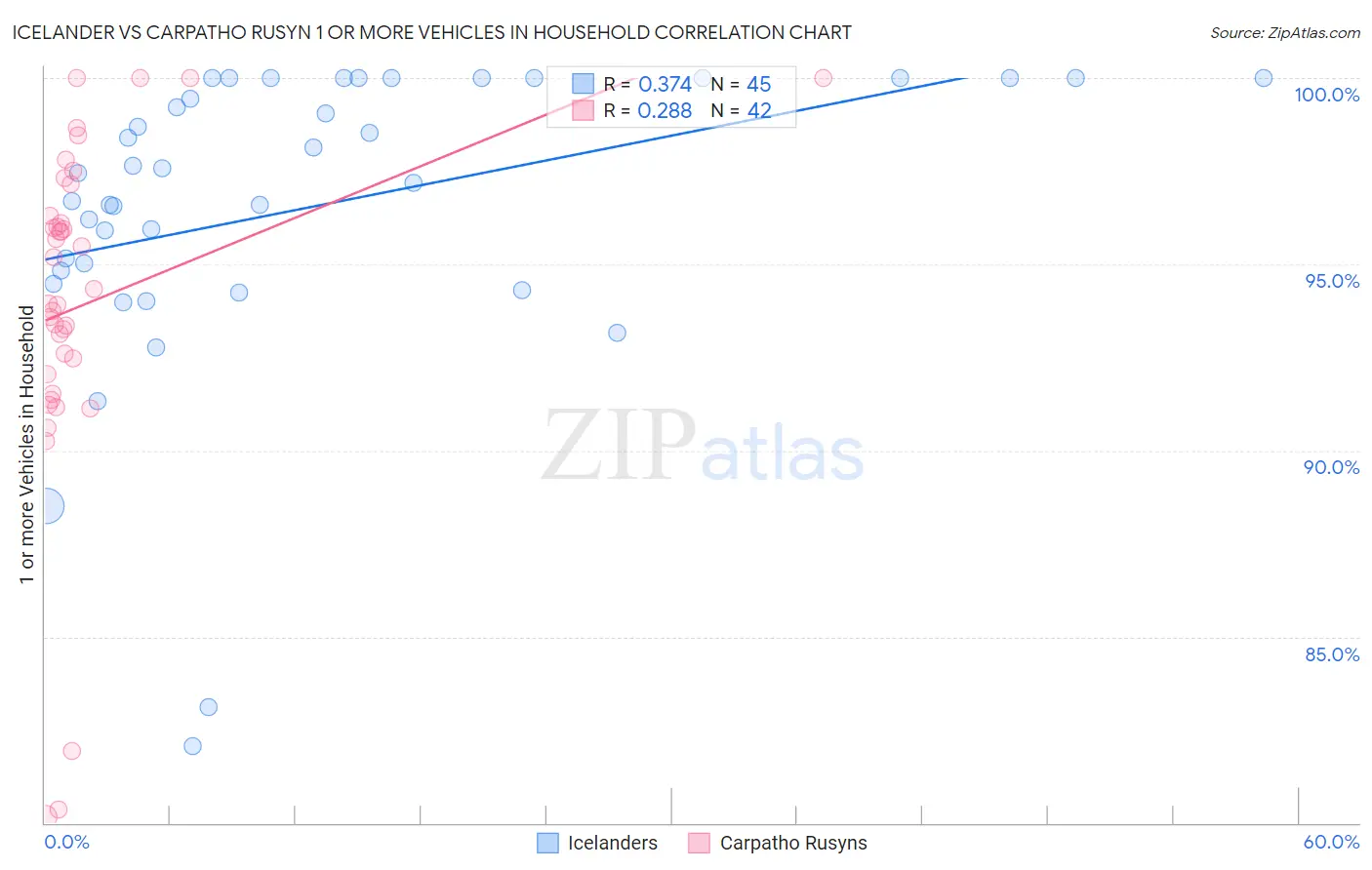 Icelander vs Carpatho Rusyn 1 or more Vehicles in Household