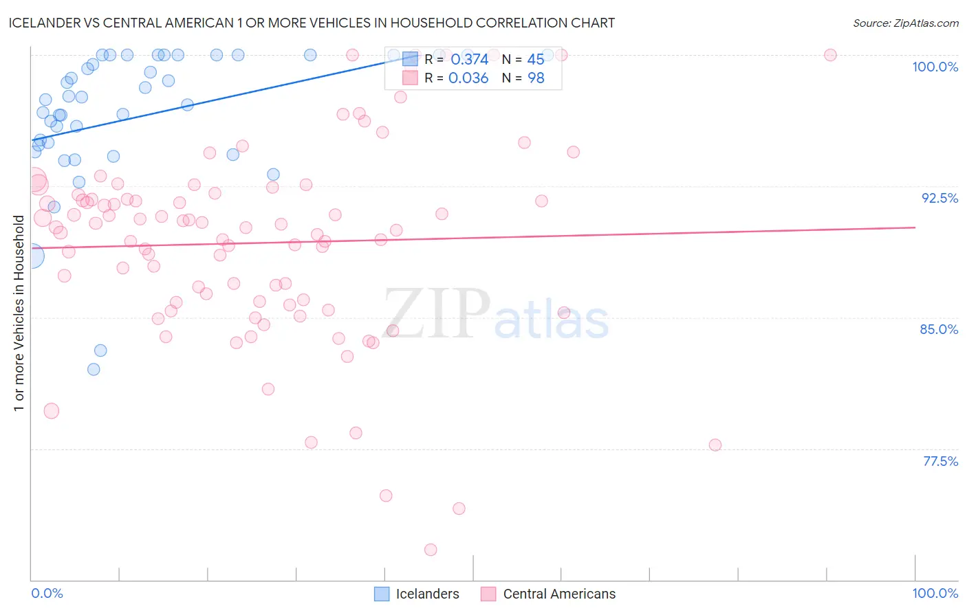 Icelander vs Central American 1 or more Vehicles in Household