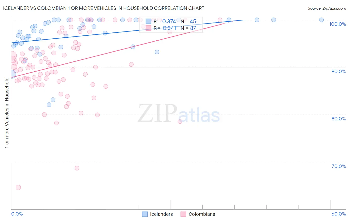 Icelander vs Colombian 1 or more Vehicles in Household