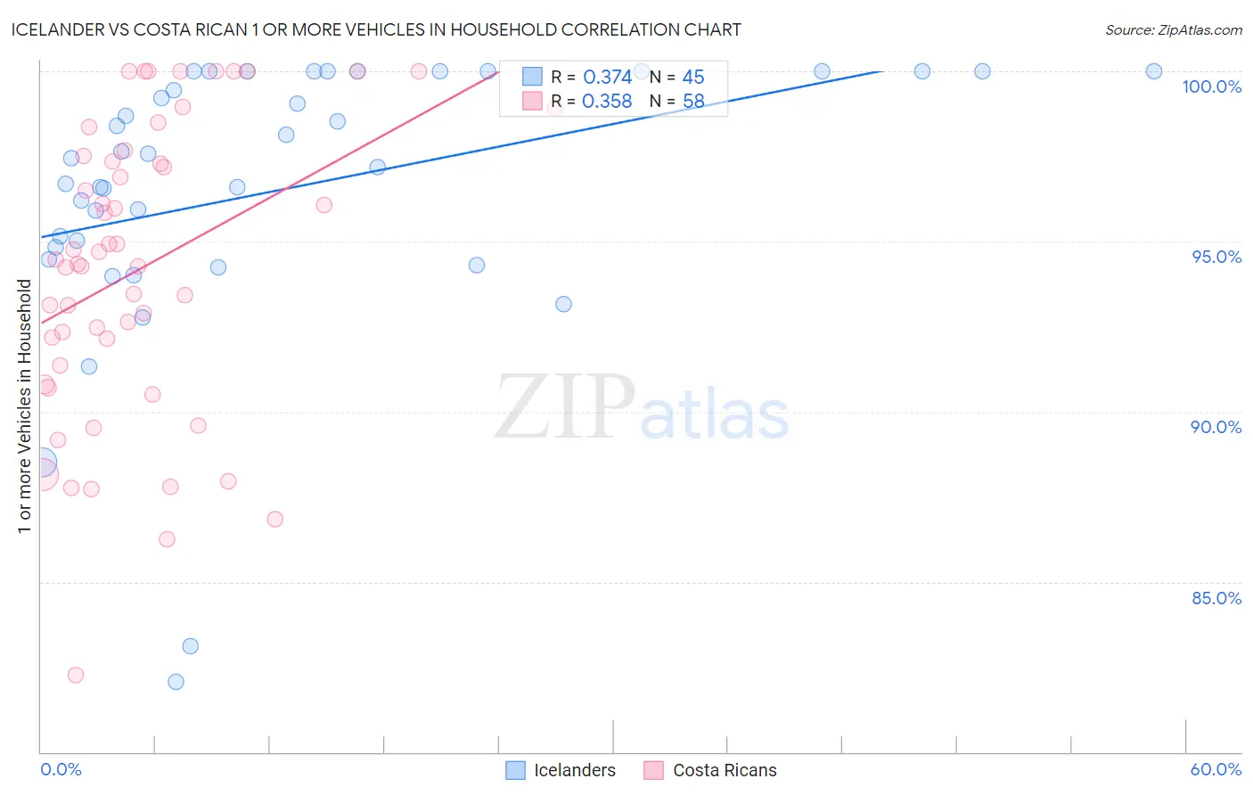 Icelander vs Costa Rican 1 or more Vehicles in Household