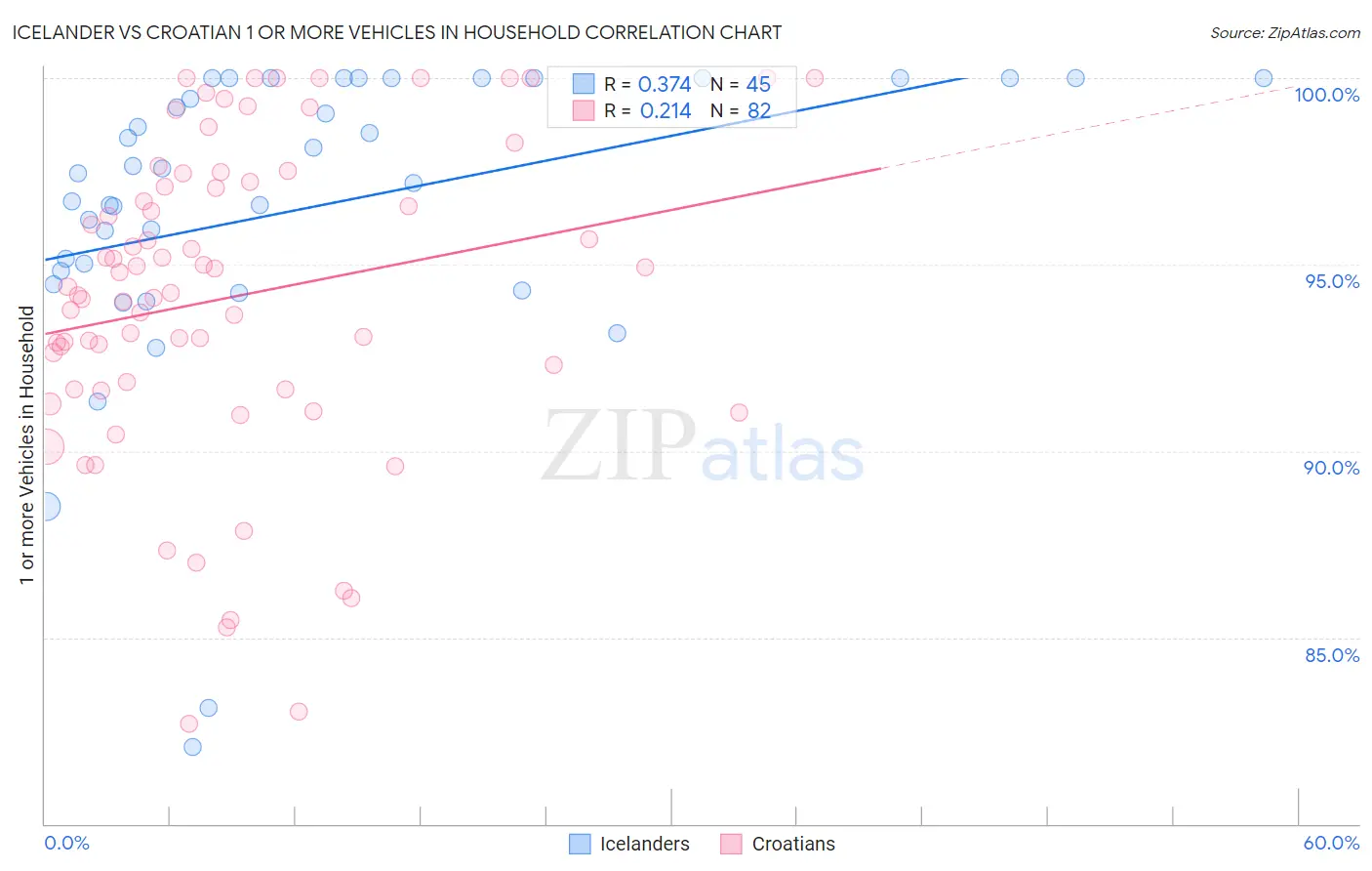 Icelander vs Croatian 1 or more Vehicles in Household