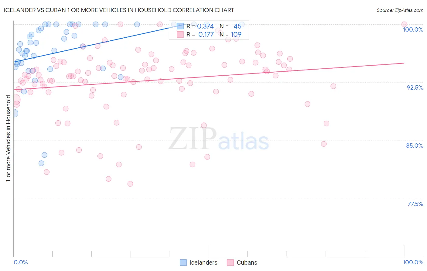 Icelander vs Cuban 1 or more Vehicles in Household