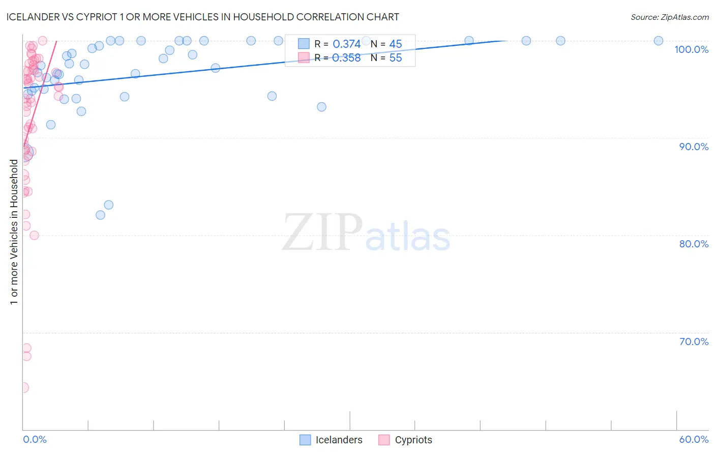 Icelander vs Cypriot 1 or more Vehicles in Household