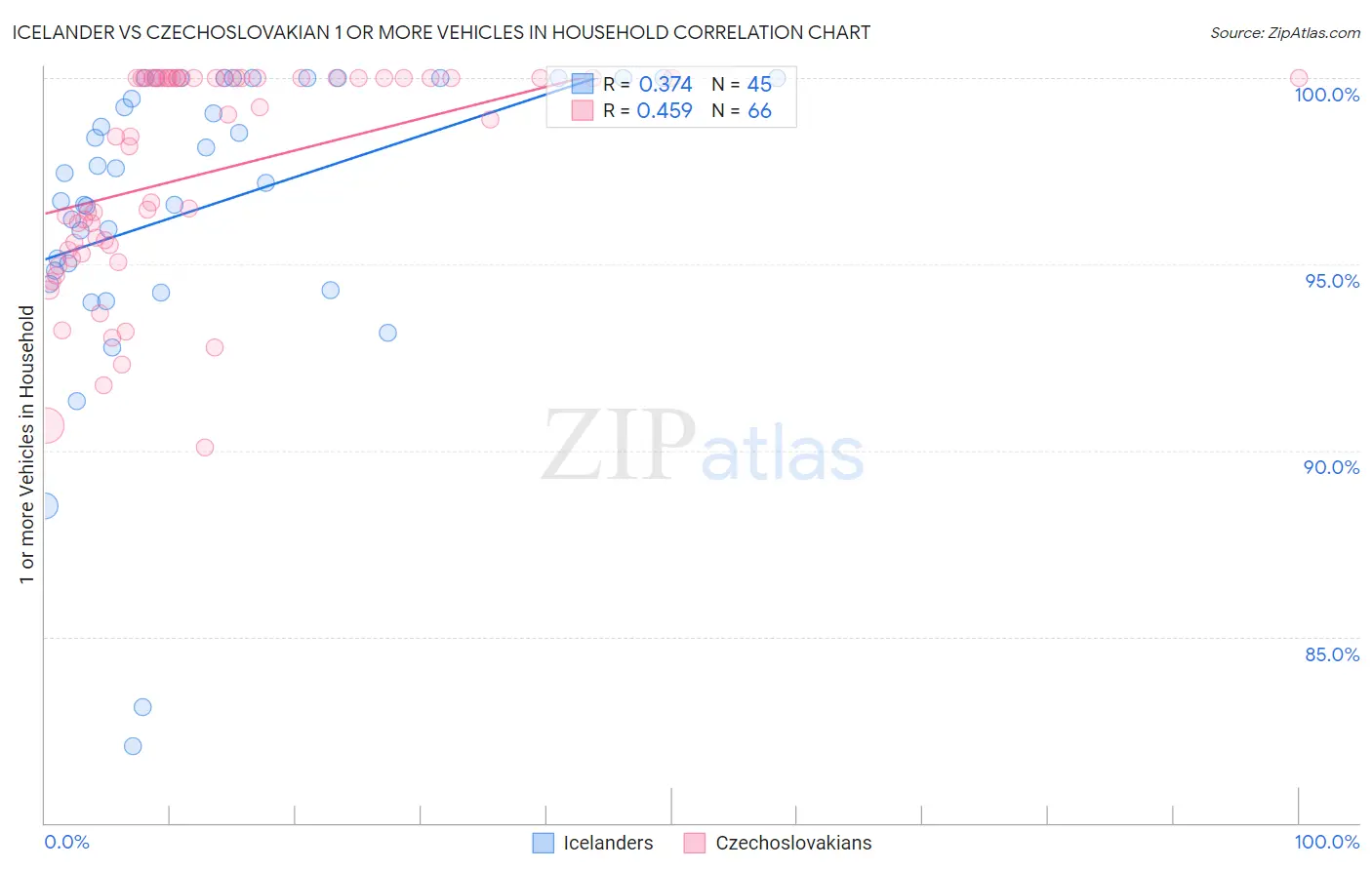 Icelander vs Czechoslovakian 1 or more Vehicles in Household