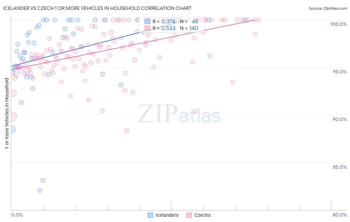 Icelander vs Czech 1 or more Vehicles in Household
