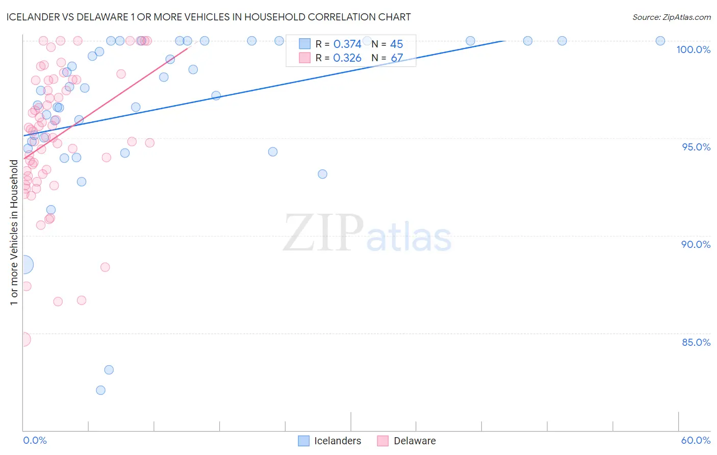 Icelander vs Delaware 1 or more Vehicles in Household