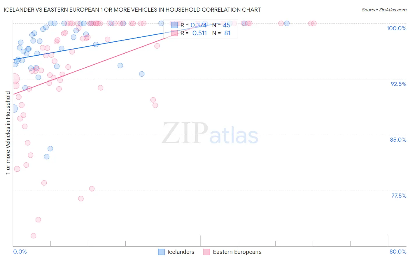 Icelander vs Eastern European 1 or more Vehicles in Household