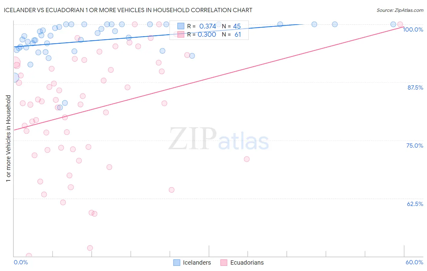 Icelander vs Ecuadorian 1 or more Vehicles in Household