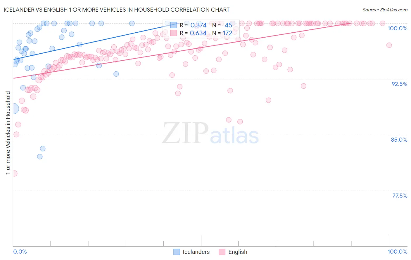 Icelander vs English 1 or more Vehicles in Household