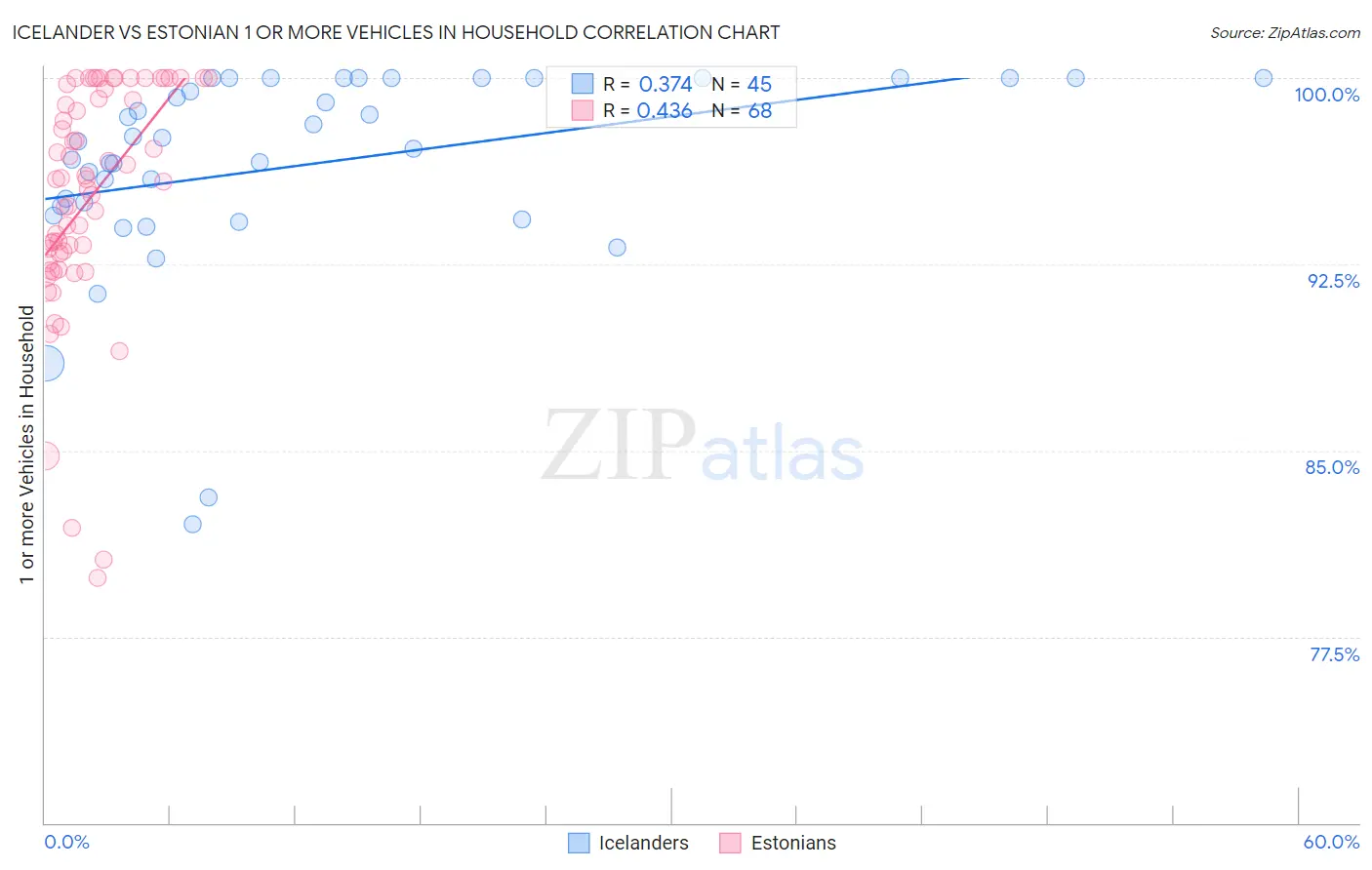 Icelander vs Estonian 1 or more Vehicles in Household