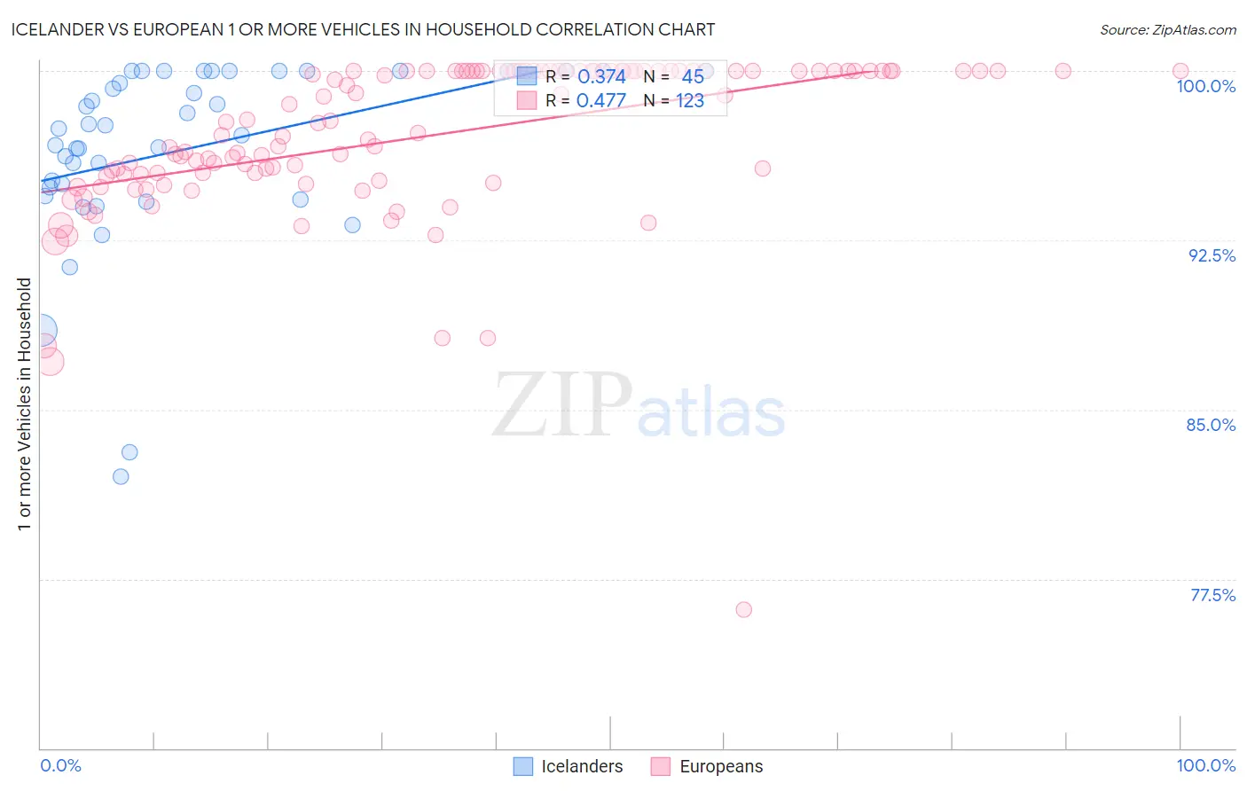 Icelander vs European 1 or more Vehicles in Household