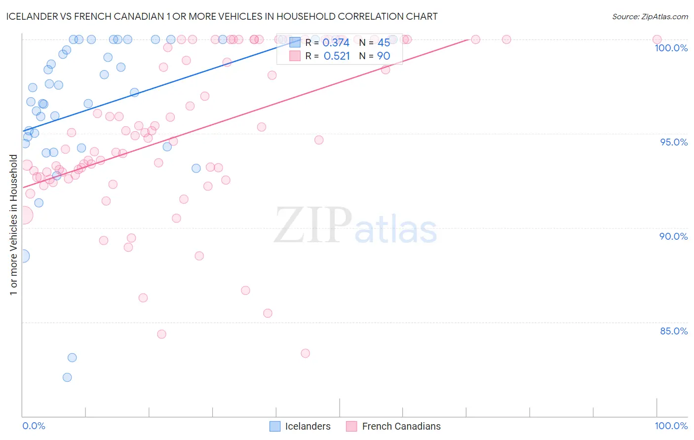 Icelander vs French Canadian 1 or more Vehicles in Household