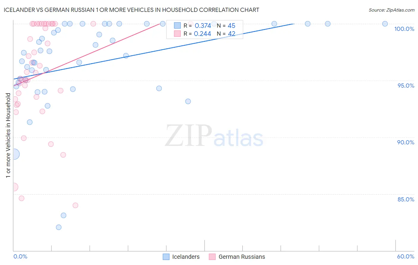 Icelander vs German Russian 1 or more Vehicles in Household