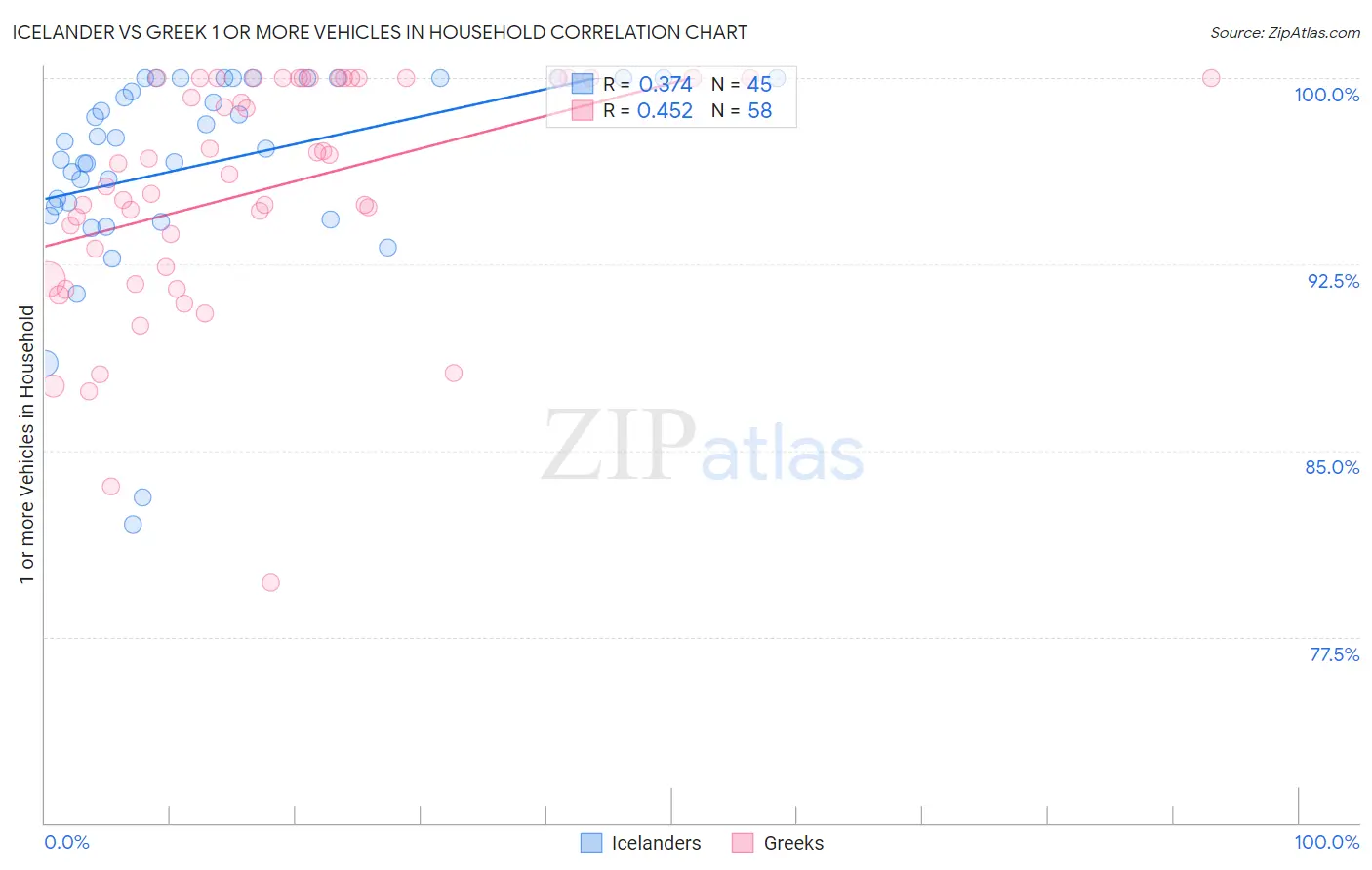 Icelander vs Greek 1 or more Vehicles in Household