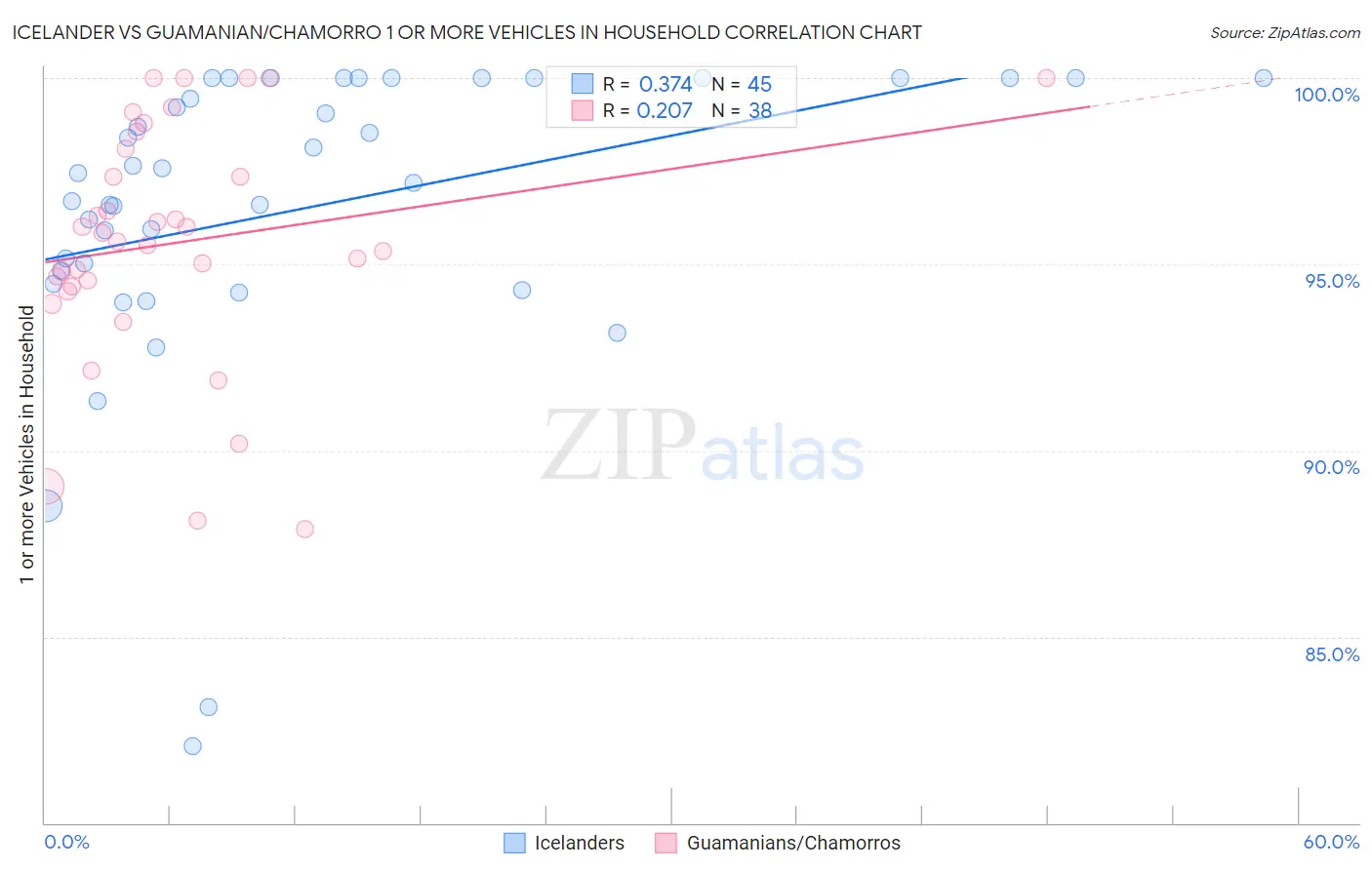 Icelander vs Guamanian/Chamorro 1 or more Vehicles in Household