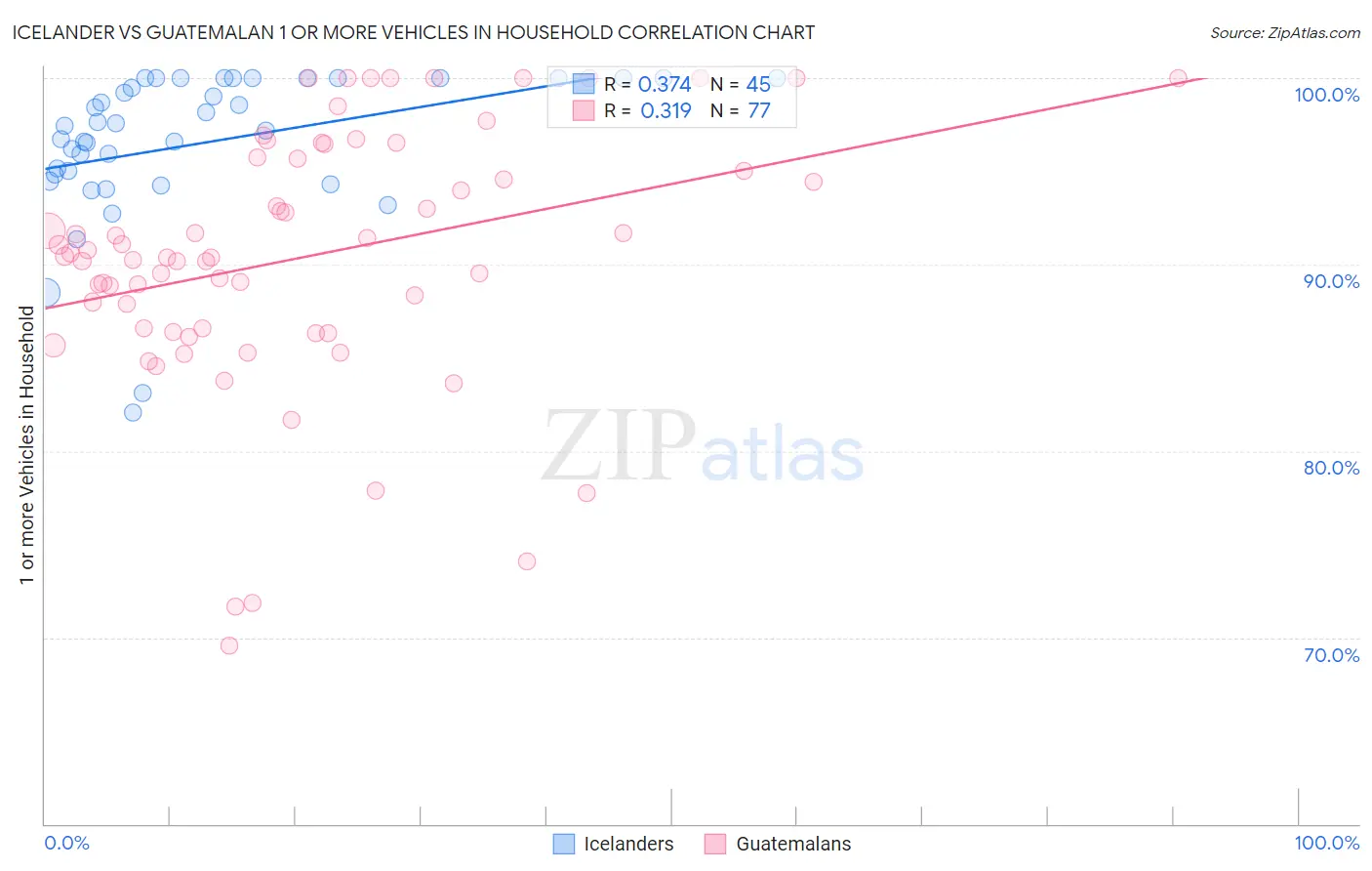 Icelander vs Guatemalan 1 or more Vehicles in Household