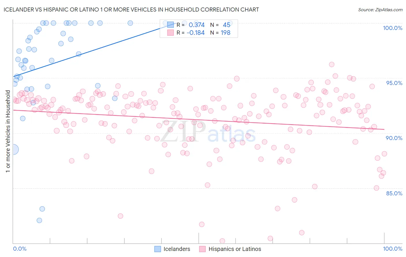 Icelander vs Hispanic or Latino 1 or more Vehicles in Household